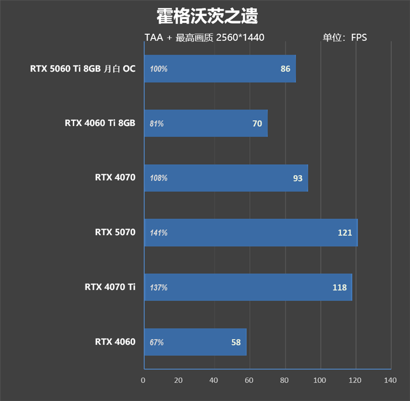 一眼看去就与众不同!索泰 RTX 5060 Ti 8GB 月白 OC评测:超频有点小惊喜