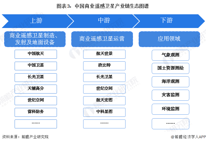 图表3:中国商业遥感卫星产业链生态图谱