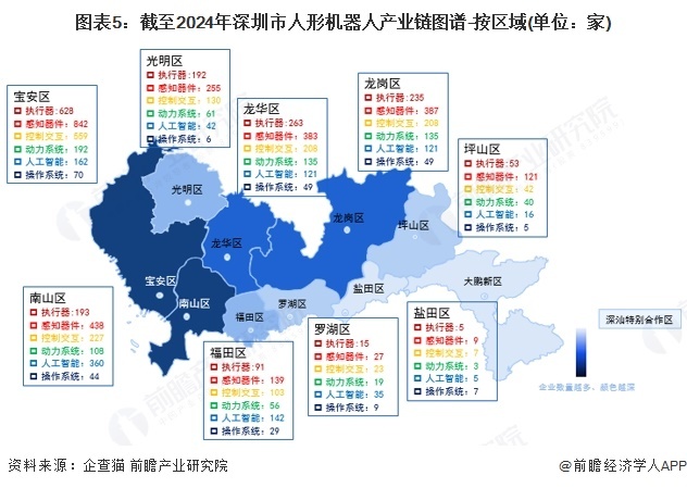 图表5:截至2024年深圳市人形机器人产业链图谱-按区域(单位:家)