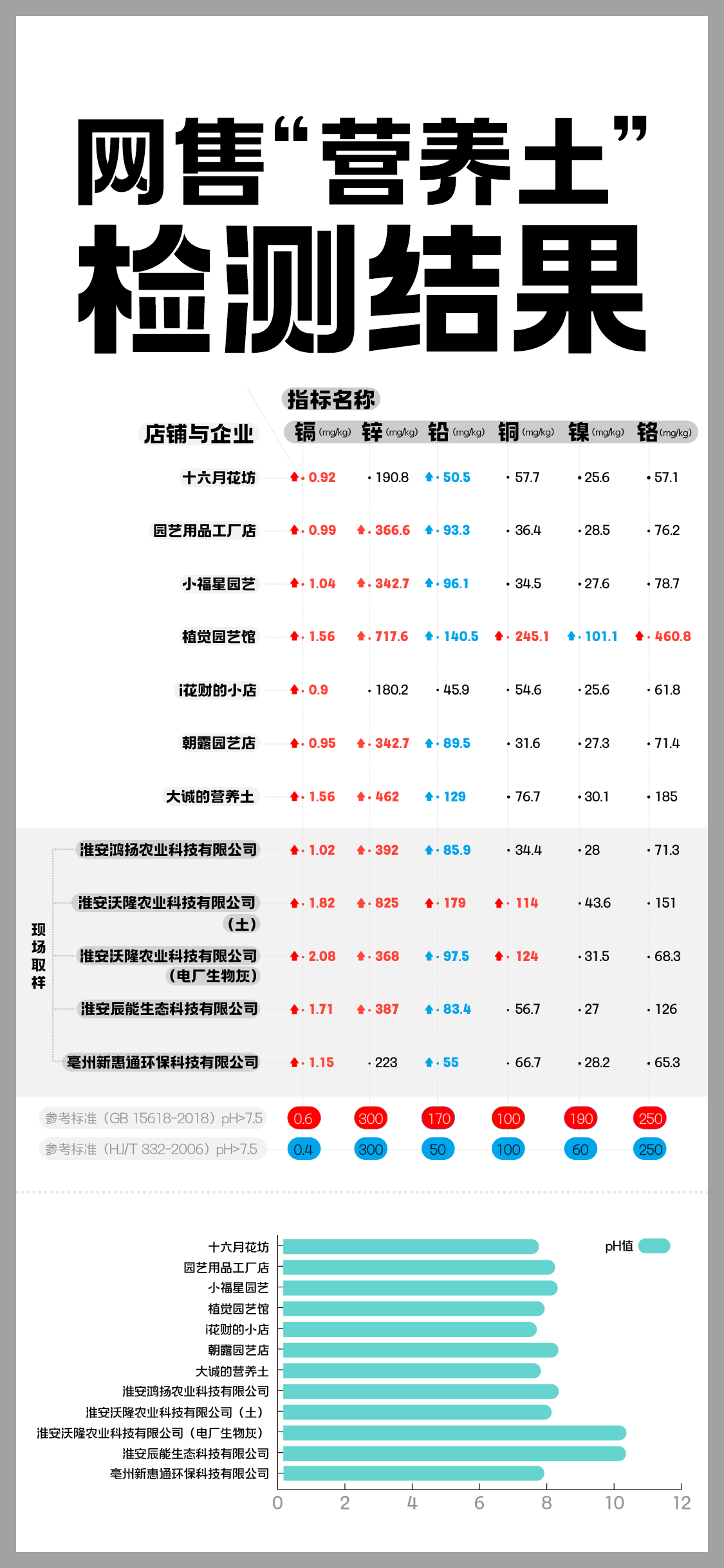 “毒营养土”搅乱市场,如何监管处罚?