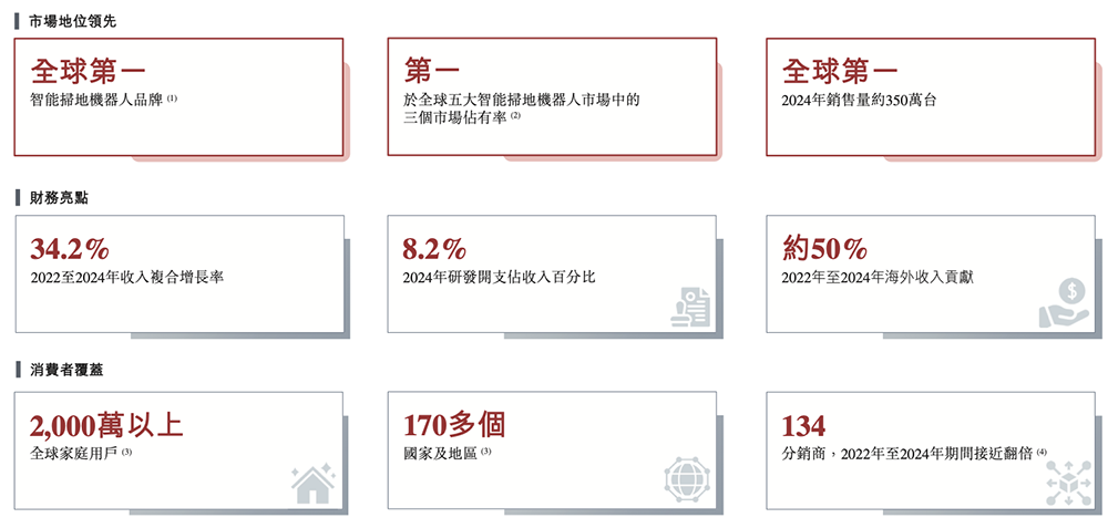 石头科技赴港二次上市:A股股价高点已跌去6成,创始人争议缠身