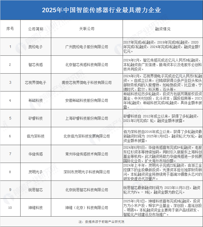 中国智能传感器行业最具潜力企业