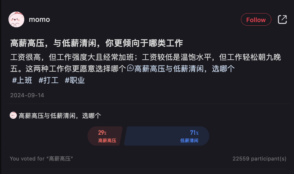 2024年一个关于“高薪高压”和“低薪清闲”的网络投票，有超2万名网民参加，其中超7成选择了“低薪清闲”。（图/小红书截图）