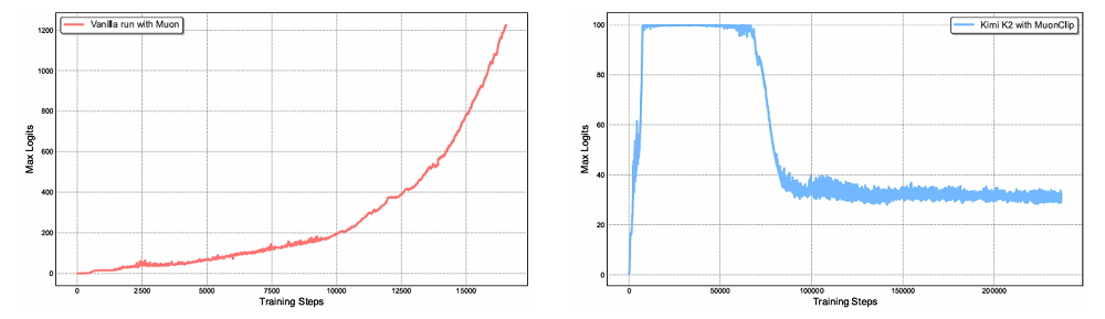 杨植麟合写的技术报告来了!Kimi K2也是作者,还拿了24项开源SOTA