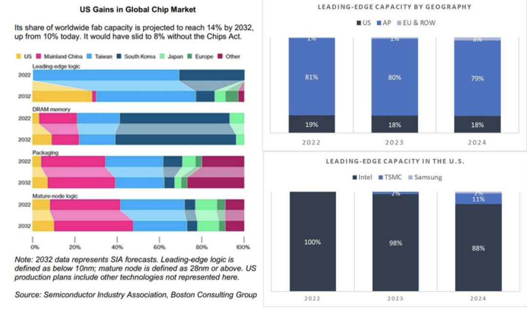 台积电英特尔重磅发声,事关芯片关税