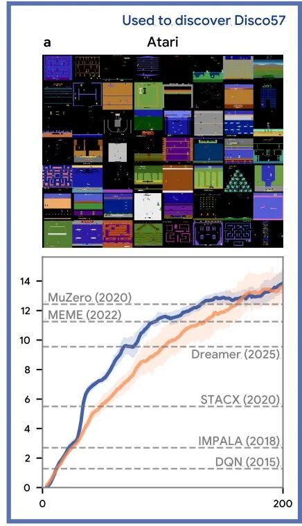 图|Disco57 在 Atari 实验中的评估结果。横轴表示环境交互步数(以百万为单位),纵轴表示在基准测试中 IQM 得分。