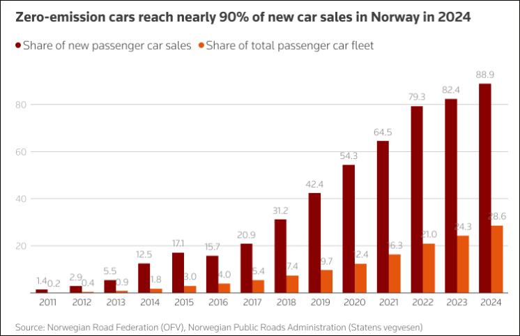 2024年，零排放汽车将占挪威新车销量的近90% 路透社制图（下同）