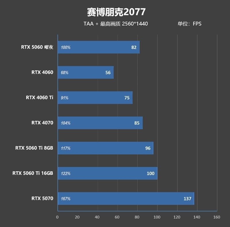 映众RTX 5060曜夜显卡评测:RTX 4060的价格 性能强于RTX 4060 Ti