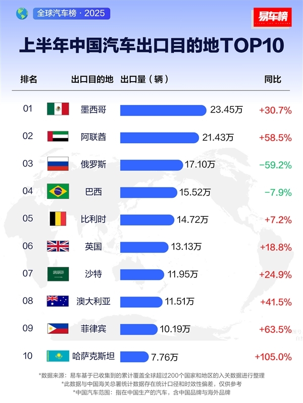 上半年中国汽车出口国家Top10榜单:俄罗斯出口17.1万辆 暴跌近六成