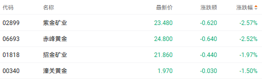 注:黄金股的表现