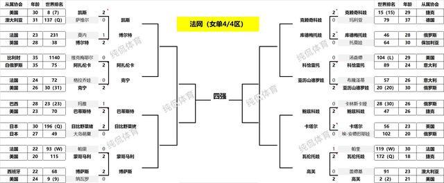 法网最新战报!郑钦文2-0横扫黑马晋级32强;两位前16号种子出局