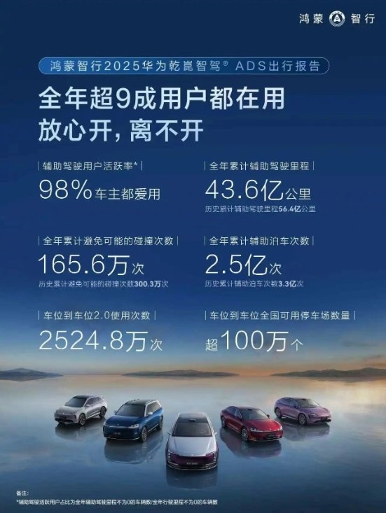 鸿蒙智行发2025年智驾出行报告：累计避免可能的碰撞300.3万次、90%用户都爱用