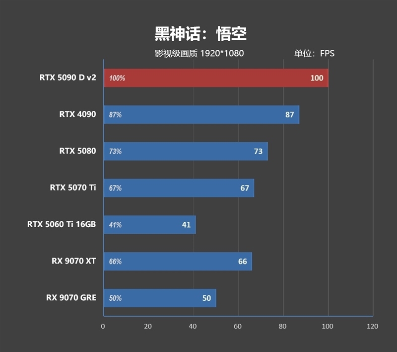 性价比甚至更强!七彩虹iGame RTX 5090 D v2 Vulcan OC 24GB首发评测:领先5080 50%