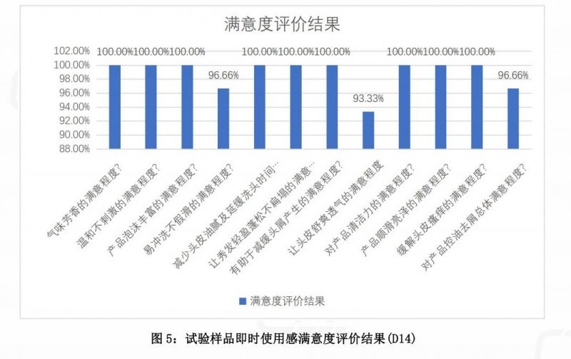 去屑产品怎么选?看中国轻工业联合会认证的满婷科技标杆 内容图片 7