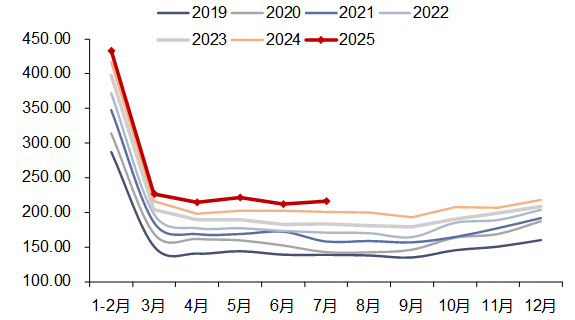 资料来源:iFinD,信达证券研发中心