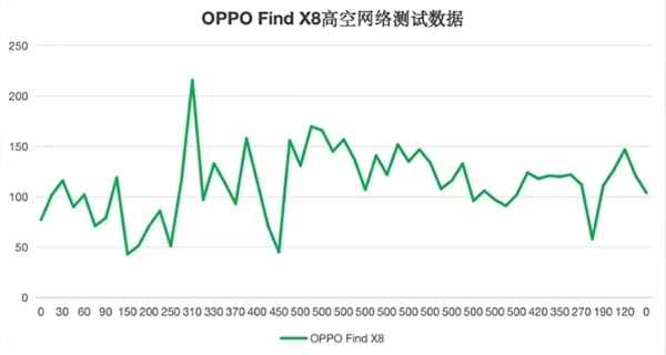 五大旗舰高空信号实测:华为Mate 70 Pro+无悬念第一!iPhone 16 Pro直接断网负分