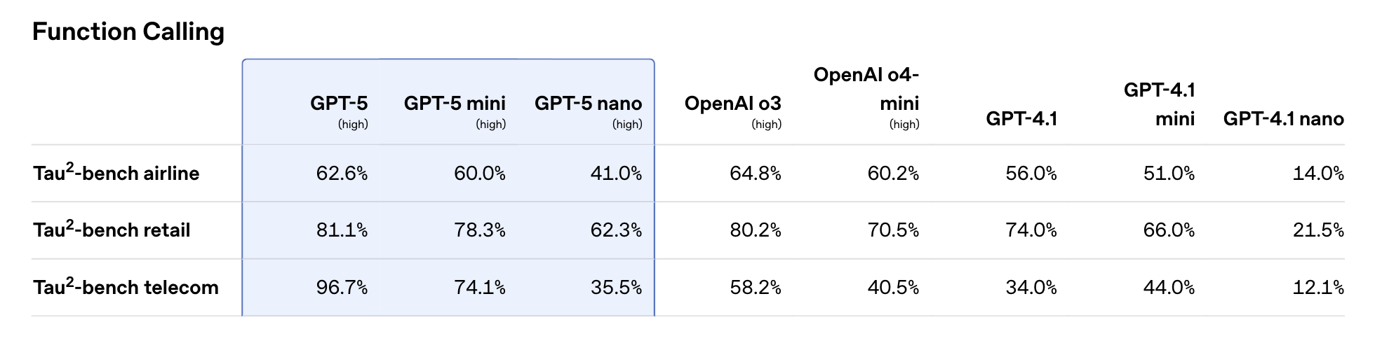 刚刚!GPT-5淘汰所有OpenAI模型,地表最强编程惊艳全场,马斯克不服开怼