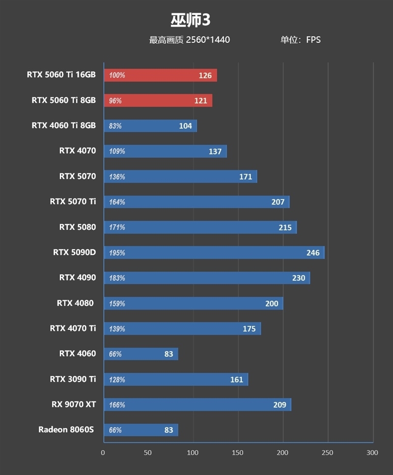 Blackwell的甜点来了!NVIDIA RTX 5060 Ti首发评测:8GB疯狂爆显存 16GB正好