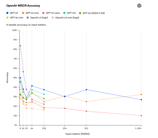 OpenAI发布GPT-4.1,性能暴涨、支持100万tokens上下文