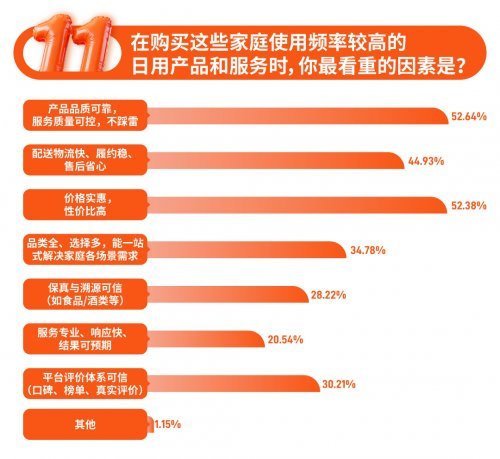 双11调研：家庭消费追求“性价比”与“秩序感”京东获评“低价高质”成消费者首选平台(图4)