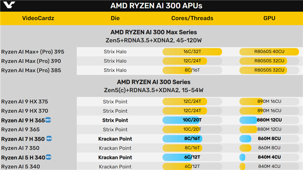 又是中国特供!AMD发布锐龙AI H 300系列:改个名而已