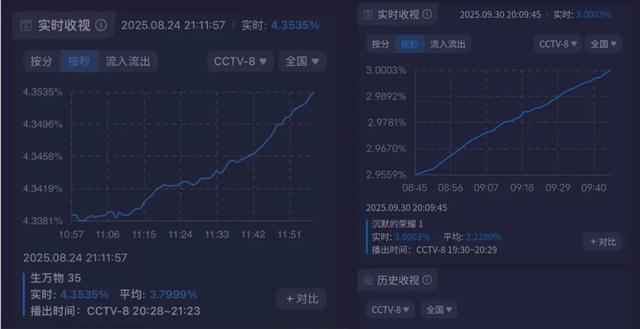 《生万物》《沉默的荣耀》收视数据