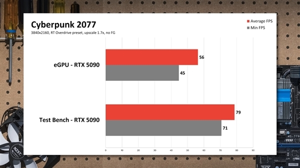 RTX 5090外接到笔记本:实测性能损失非常大!