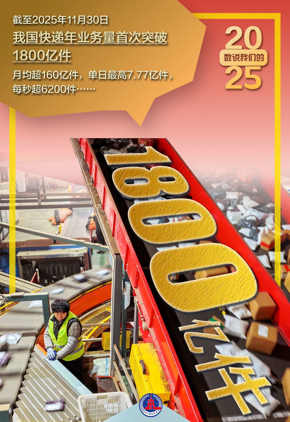 12月12日，国家统计局发布全年粮食生产的“成绩单”——2025年，全国粮食产量达到14297.5亿斤，比2024年增加167.5亿斤，增长1.2%。↓