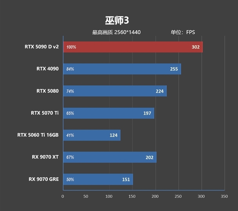 性价比甚至更强!七彩虹iGame RTX 5090 D v2 Vulcan OC 24GB首发评测:领先5080 50%