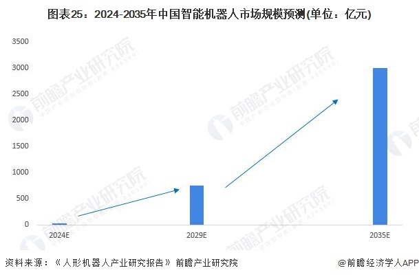 图表25：2024-2035年中国智能机器东说念主市集范围臆度(单元：亿元)