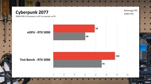 RTX 5090外接到笔记本:实测性能损失非常大!
