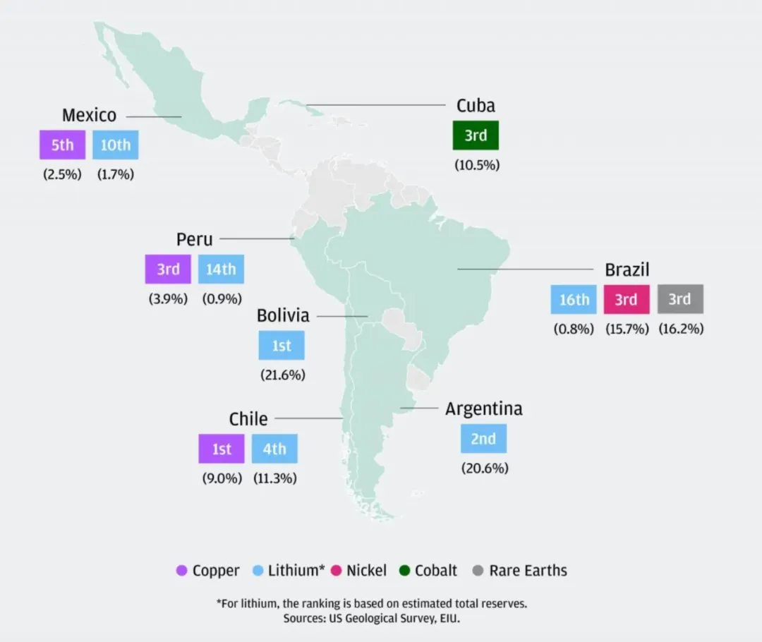 拉丁美洲各国在全球关键矿产储量中排名 图源:美国地质调查局(US Geological Survey)、经济学人智库(EIU)