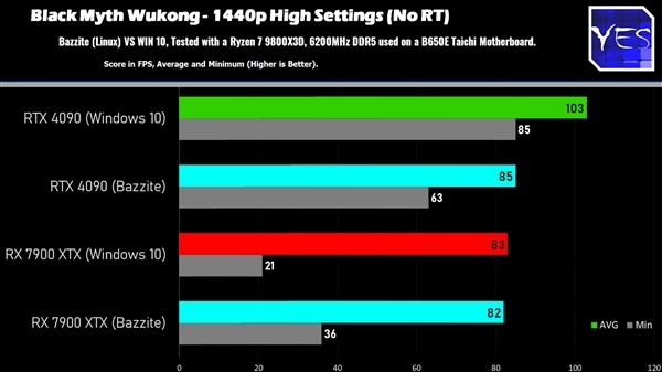 Windows、Linux游戏性能对比:AMD性能相当、NVIDIA损失明显