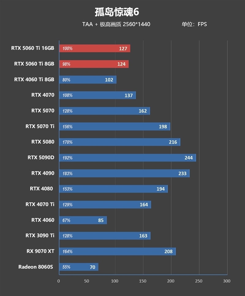 Blackwell的甜点来了!NVIDIA RTX 5060 Ti首发评测:8GB疯狂爆显存 16GB正好