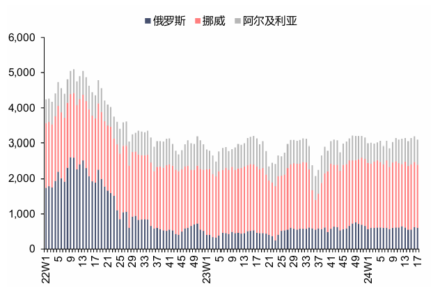 资料来源:Bruegel,信达证券研发中心 注:本周数据未更新