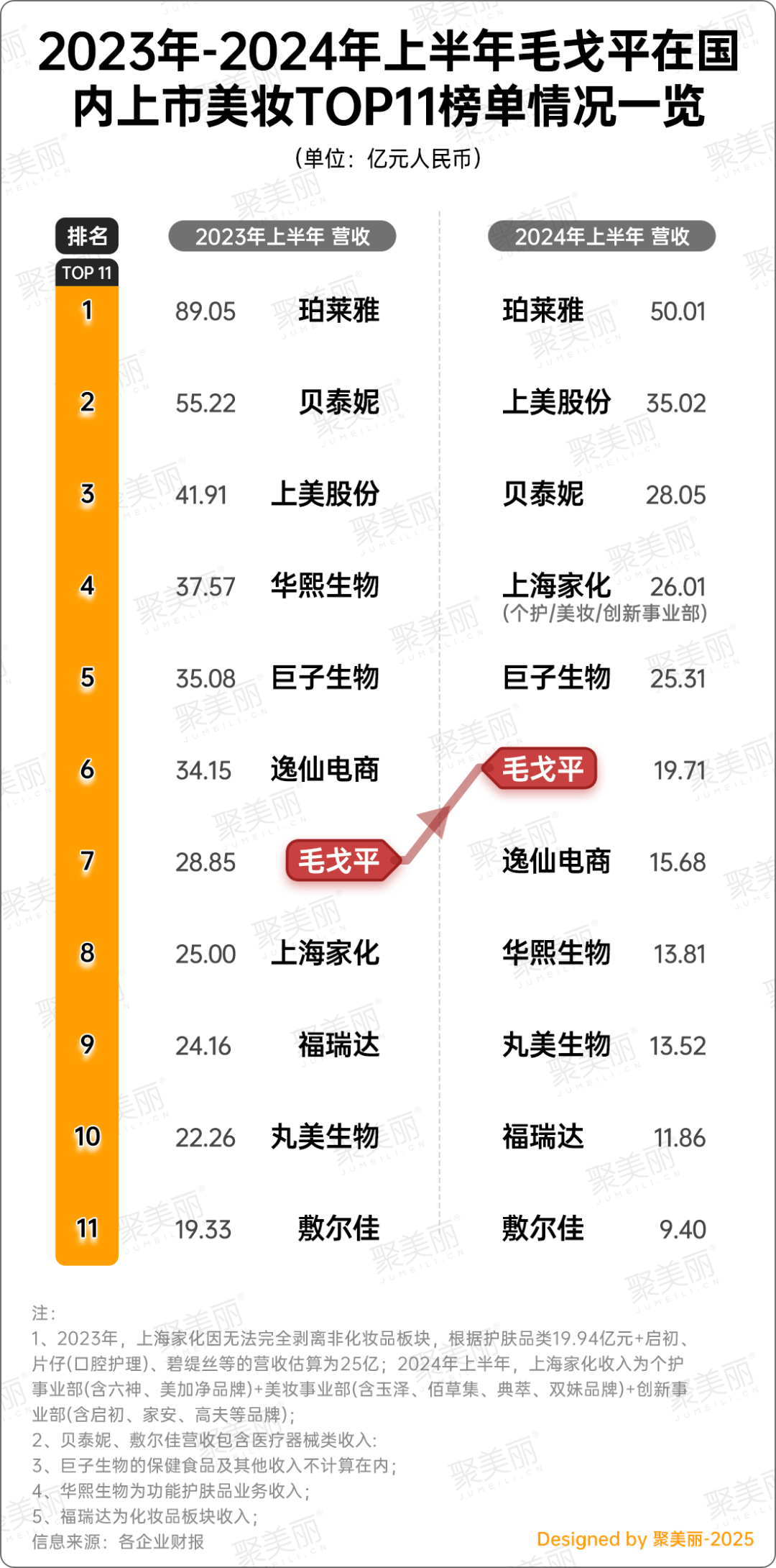 收入39亿毛利33亿，毛戈平逆天了