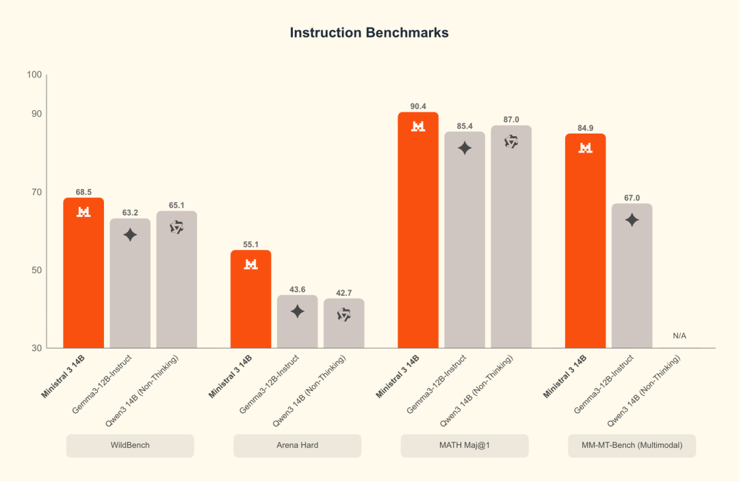Ministral 14B benchmark: instruct
