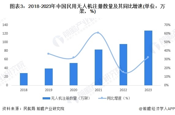 图表3:2018-2023年中国民用无人机注册数量及其同比增速(单位:万架,%)