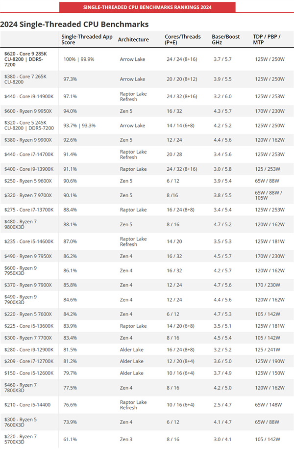 2025年最全CPU性能排行！锐龙7 9800X3D断崖式遥遥领先