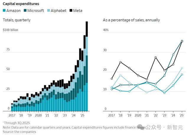 亚马逊、Alphabet、Meta、微软的资本支出（单位：十亿美元）