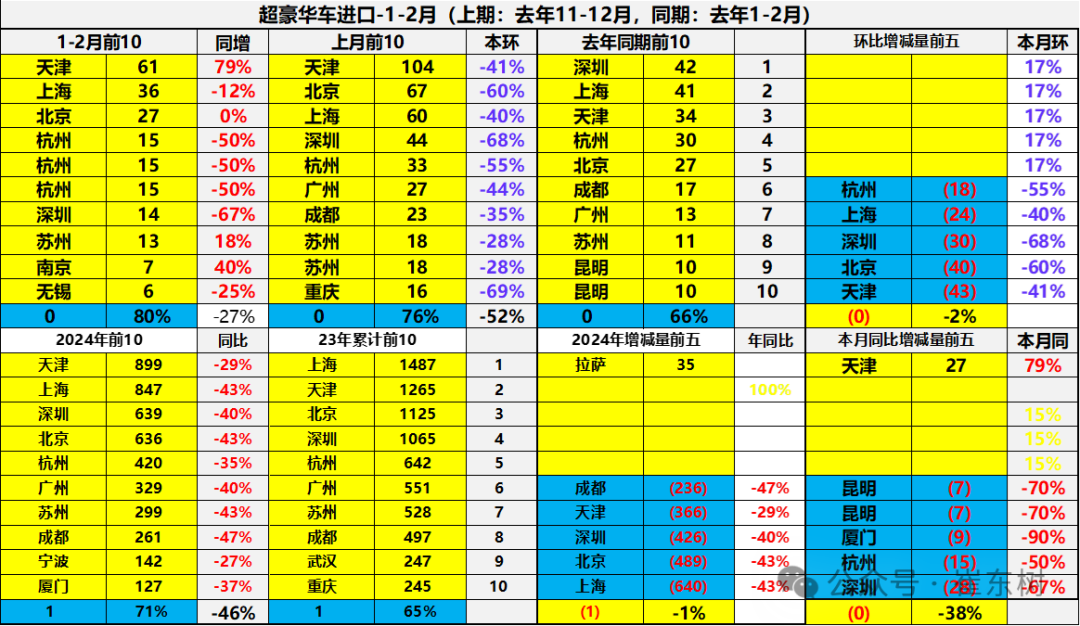 崔东树:1-2月中国进口汽车5.6万辆 同比下降46%