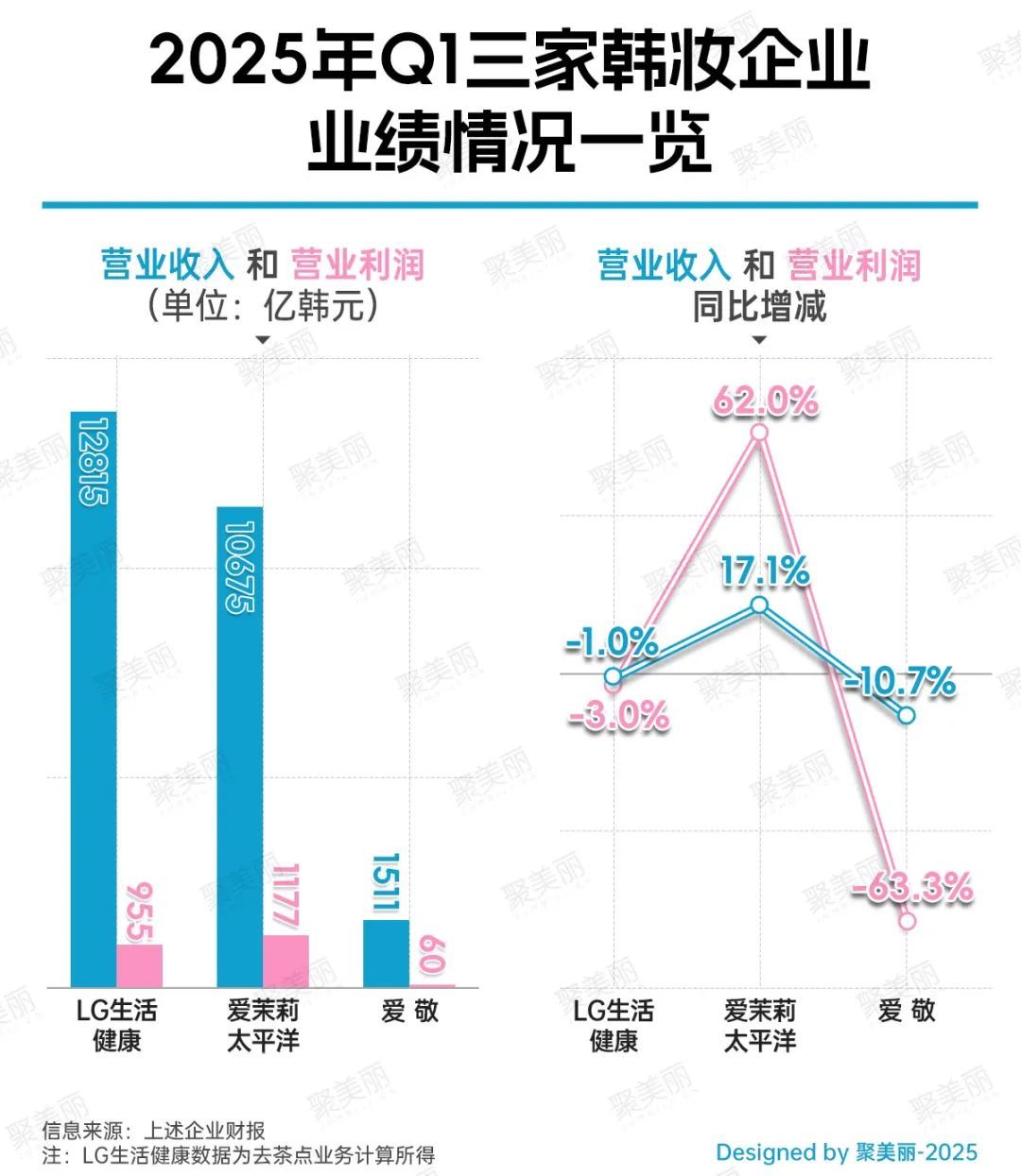跌超10%，韩妆卷土重来失败了？