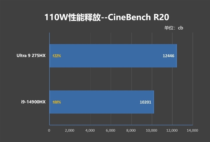 酷睿Ultra 9 275 HX与i9-14900HX深度对比!联想拯救者Y9000P 2025至尊版评测:为什么说Arrow Lake是最优秀的笔记本处理器