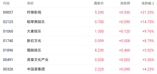 注:影视股的表现