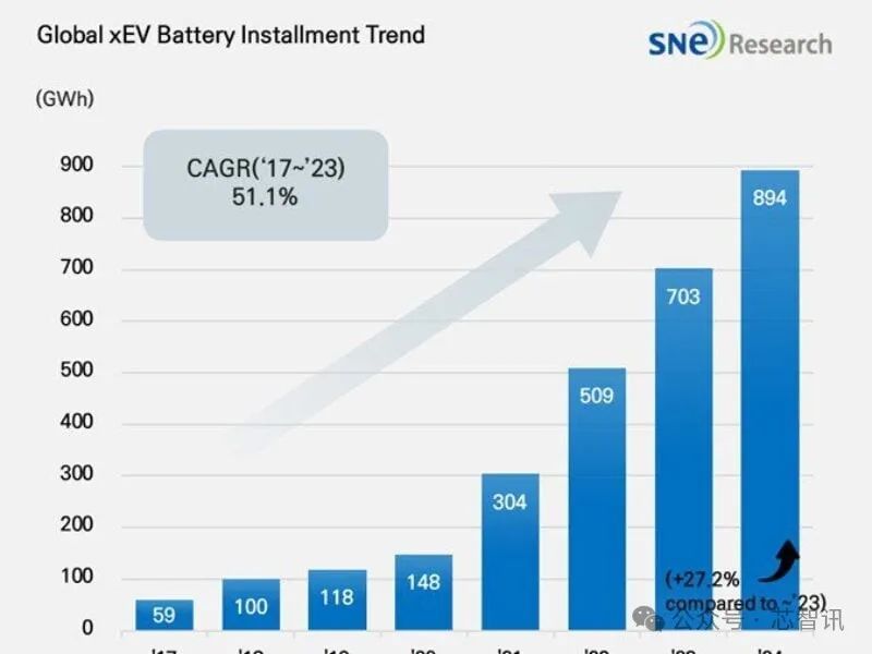 2024 年十大电动汽车电池供应商