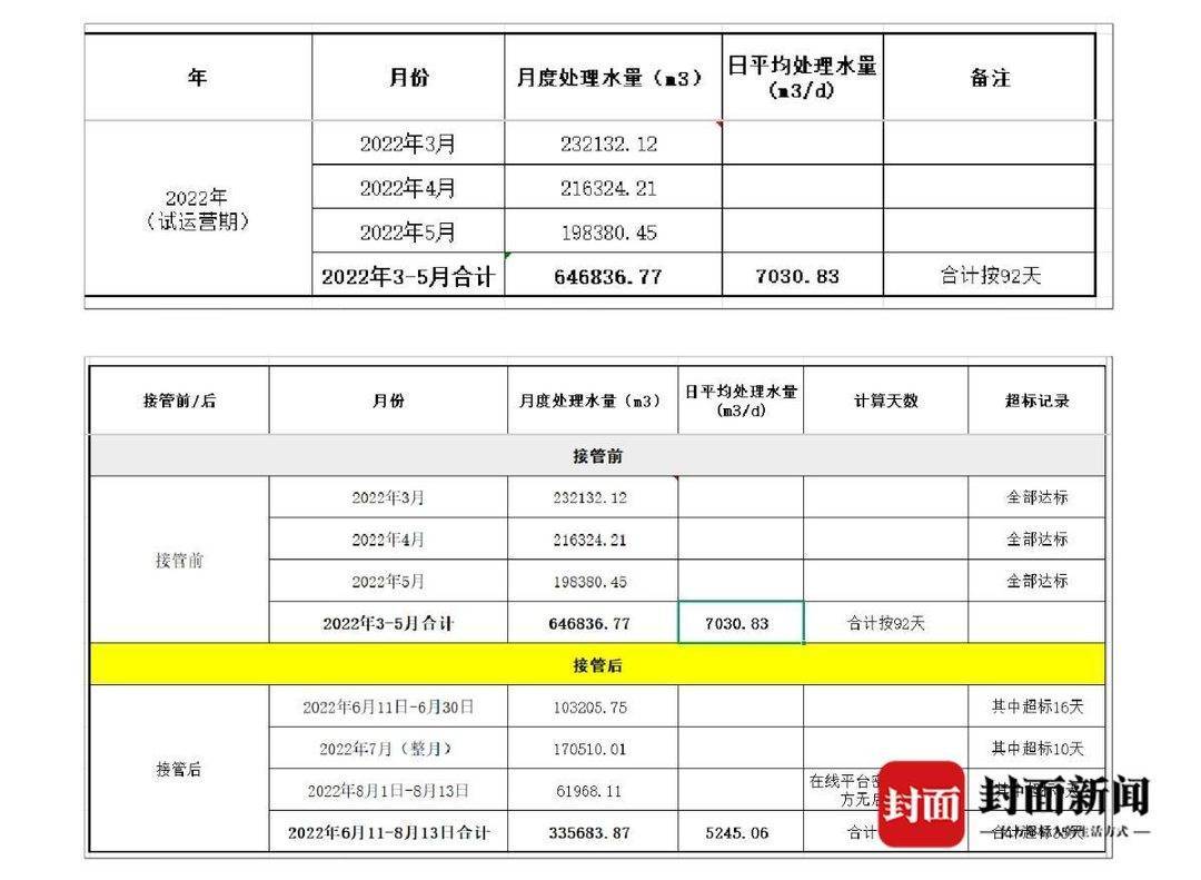 污水處理廠接管前后的污水處理數據對比。受訪者供圖