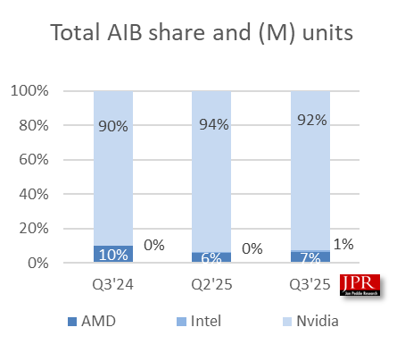 NVIDIA牢牢把握独显市场92%份额！Intel终于突破1%