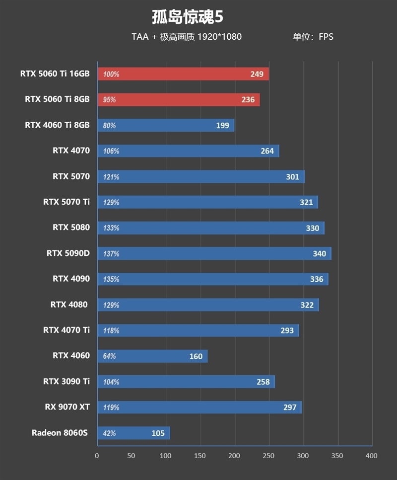 Blackwell的甜点来了!NVIDIA RTX 5060 Ti首发评测:8GB疯狂爆显存 16GB正好