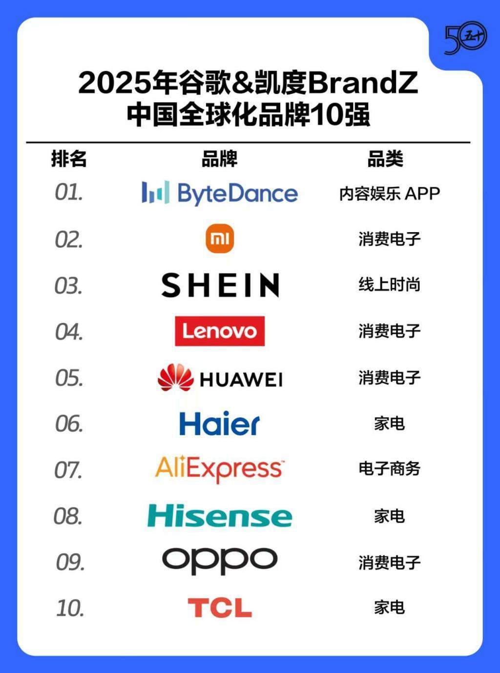 谷歌&凯度BrandZ中国全球化品牌50强出炉，海尔居家电业第一_凤凰网区域_凤凰网