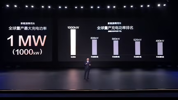 全球量产最快!比亚迪兆瓦闪充来了:1秒2公里 5分钟407公里